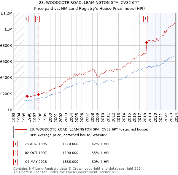 28, WOODCOTE ROAD, LEAMINGTON SPA, CV32 6PY: Price paid vs HM Land Registry's House Price Index