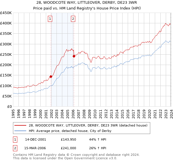 28, WOODCOTE WAY, LITTLEOVER, DERBY, DE23 3WR: Price paid vs HM Land Registry's House Price Index