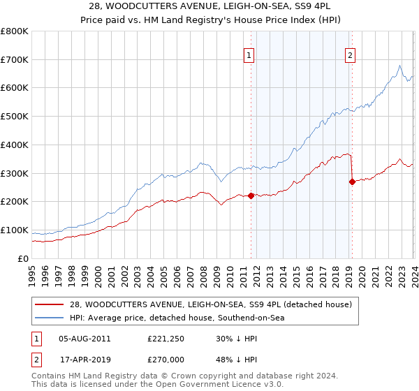 28, WOODCUTTERS AVENUE, LEIGH-ON-SEA, SS9 4PL: Price paid vs HM Land Registry's House Price Index