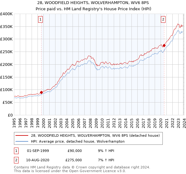 28, WOODFIELD HEIGHTS, WOLVERHAMPTON, WV6 8PS: Price paid vs HM Land Registry's House Price Index