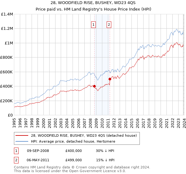 28, WOODFIELD RISE, BUSHEY, WD23 4QS: Price paid vs HM Land Registry's House Price Index