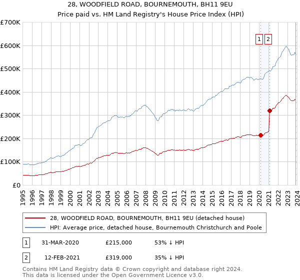 28, WOODFIELD ROAD, BOURNEMOUTH, BH11 9EU: Price paid vs HM Land Registry's House Price Index