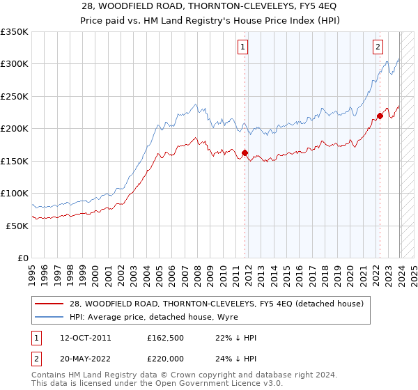 28, WOODFIELD ROAD, THORNTON-CLEVELEYS, FY5 4EQ: Price paid vs HM Land Registry's House Price Index