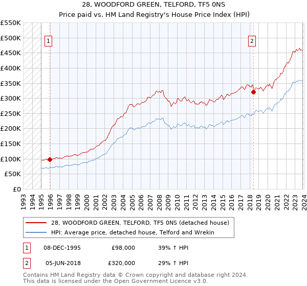 28, WOODFORD GREEN, TELFORD, TF5 0NS: Price paid vs HM Land Registry's House Price Index