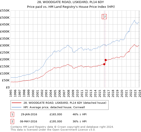 28, WOODGATE ROAD, LISKEARD, PL14 6DY: Price paid vs HM Land Registry's House Price Index