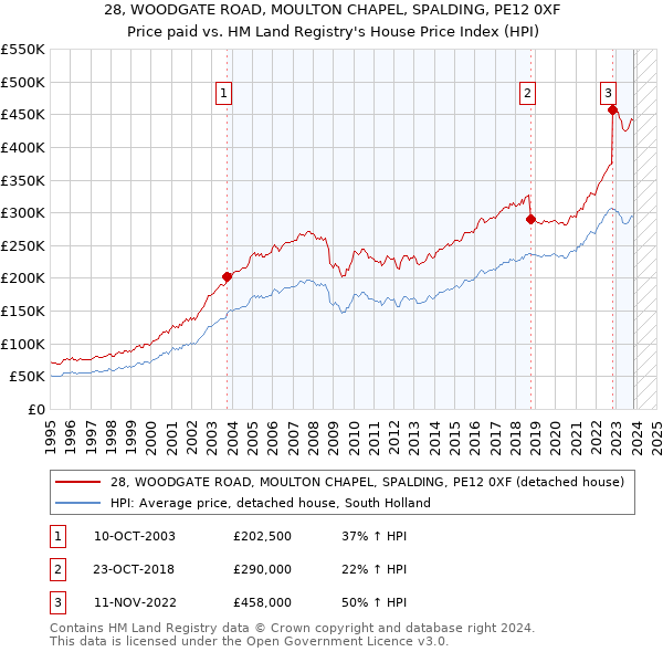 28, WOODGATE ROAD, MOULTON CHAPEL, SPALDING, PE12 0XF: Price paid vs HM Land Registry's House Price Index
