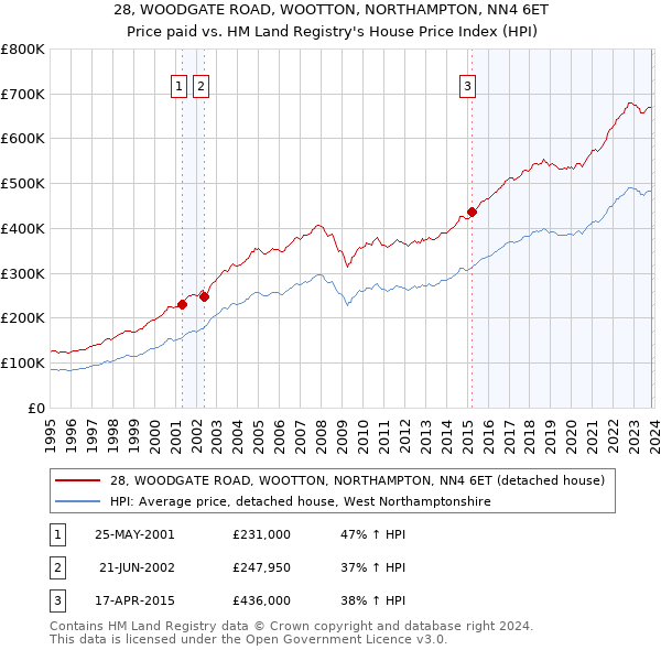 28, WOODGATE ROAD, WOOTTON, NORTHAMPTON, NN4 6ET: Price paid vs HM Land Registry's House Price Index