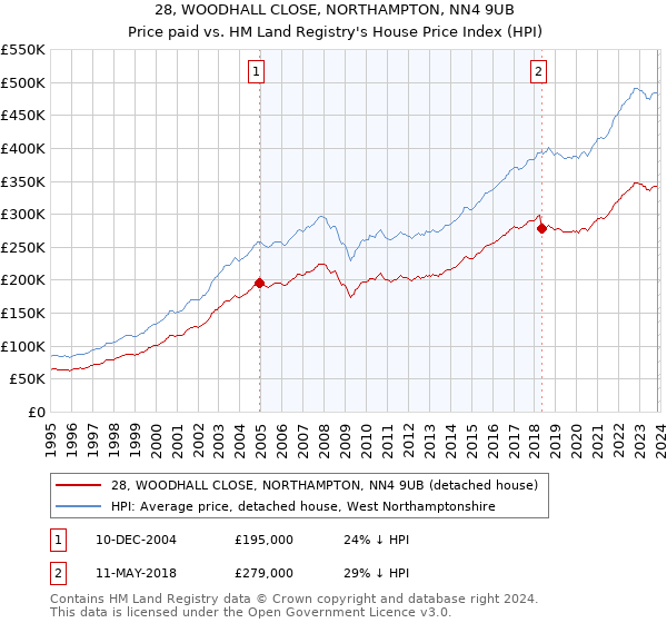 28, WOODHALL CLOSE, NORTHAMPTON, NN4 9UB: Price paid vs HM Land Registry's House Price Index