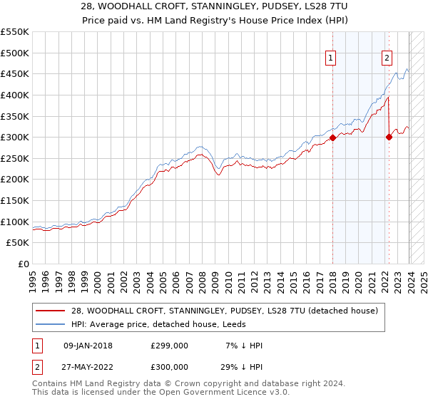 28, WOODHALL CROFT, STANNINGLEY, PUDSEY, LS28 7TU: Price paid vs HM Land Registry's House Price Index