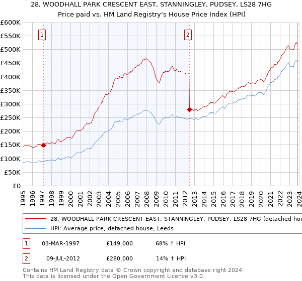 28, WOODHALL PARK CRESCENT EAST, STANNINGLEY, PUDSEY, LS28 7HG: Price paid vs HM Land Registry's House Price Index