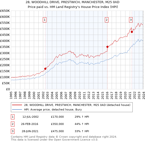 28, WOODHILL DRIVE, PRESTWICH, MANCHESTER, M25 0AD: Price paid vs HM Land Registry's House Price Index