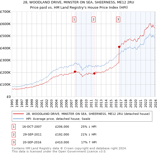 28, WOODLAND DRIVE, MINSTER ON SEA, SHEERNESS, ME12 2RU: Price paid vs HM Land Registry's House Price Index