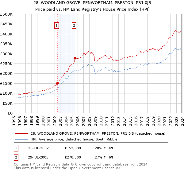 28, WOODLAND GROVE, PENWORTHAM, PRESTON, PR1 0JB: Price paid vs HM Land Registry's House Price Index