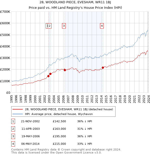 28, WOODLAND PIECE, EVESHAM, WR11 1BJ: Price paid vs HM Land Registry's House Price Index