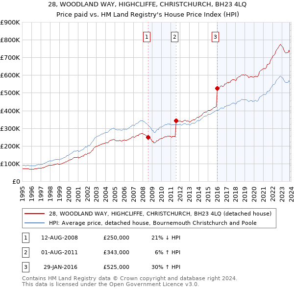 28, WOODLAND WAY, HIGHCLIFFE, CHRISTCHURCH, BH23 4LQ: Price paid vs HM Land Registry's House Price Index