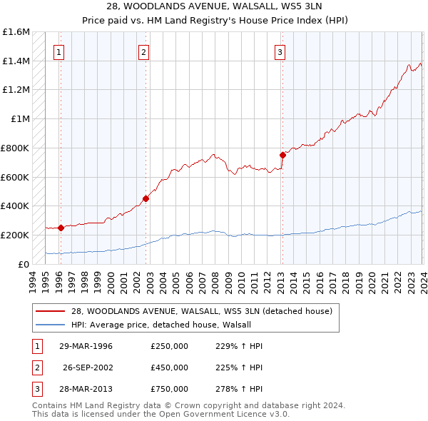 28, WOODLANDS AVENUE, WALSALL, WS5 3LN: Price paid vs HM Land Registry's House Price Index