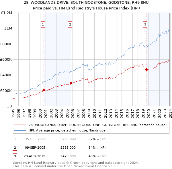 28, WOODLANDS DRIVE, SOUTH GODSTONE, GODSTONE, RH9 8HU: Price paid vs HM Land Registry's House Price Index