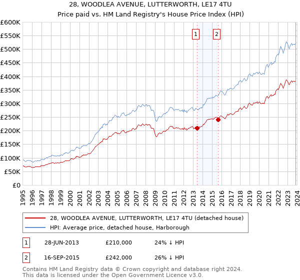28, WOODLEA AVENUE, LUTTERWORTH, LE17 4TU: Price paid vs HM Land Registry's House Price Index