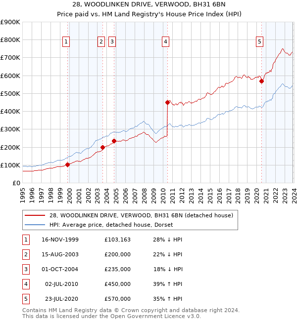 28, WOODLINKEN DRIVE, VERWOOD, BH31 6BN: Price paid vs HM Land Registry's House Price Index