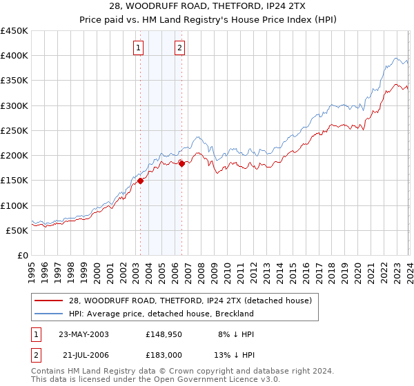 28, WOODRUFF ROAD, THETFORD, IP24 2TX: Price paid vs HM Land Registry's House Price Index