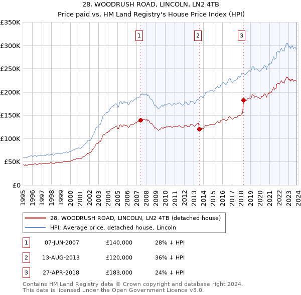 28, WOODRUSH ROAD, LINCOLN, LN2 4TB: Price paid vs HM Land Registry's House Price Index