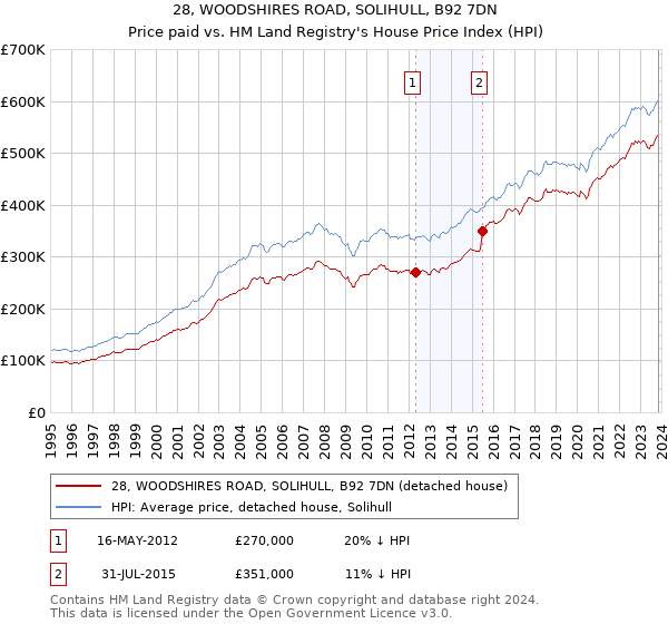 28, WOODSHIRES ROAD, SOLIHULL, B92 7DN: Price paid vs HM Land Registry's House Price Index