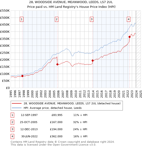 28, WOODSIDE AVENUE, MEANWOOD, LEEDS, LS7 2UL: Price paid vs HM Land Registry's House Price Index