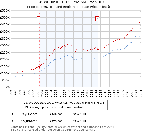 28, WOODSIDE CLOSE, WALSALL, WS5 3LU: Price paid vs HM Land Registry's House Price Index