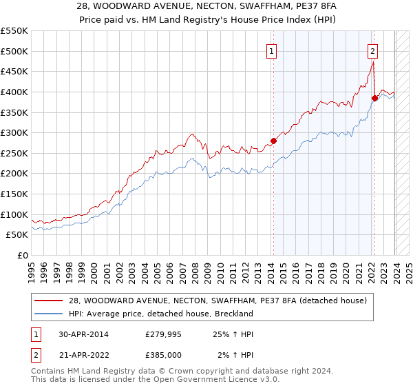 28, WOODWARD AVENUE, NECTON, SWAFFHAM, PE37 8FA: Price paid vs HM Land Registry's House Price Index