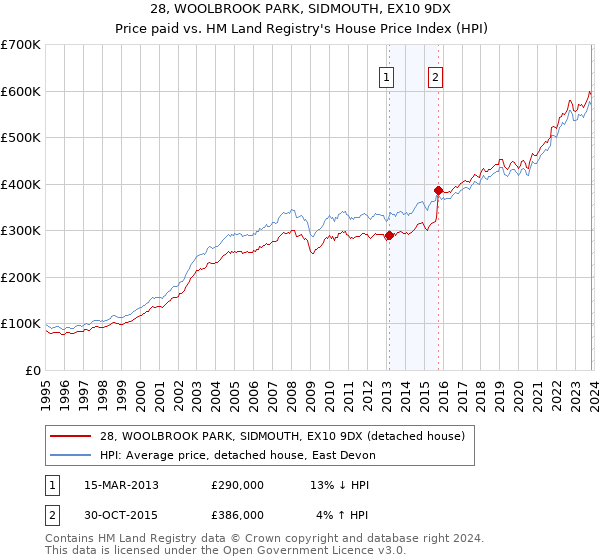 28, WOOLBROOK PARK, SIDMOUTH, EX10 9DX: Price paid vs HM Land Registry's House Price Index