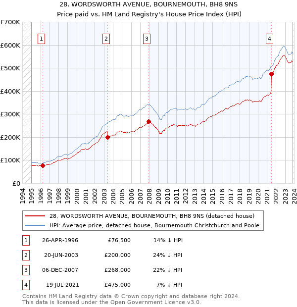 28, WORDSWORTH AVENUE, BOURNEMOUTH, BH8 9NS: Price paid vs HM Land Registry's House Price Index