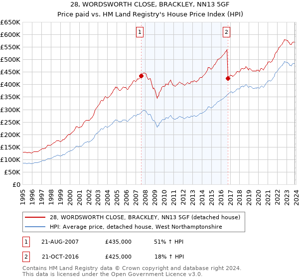 28, WORDSWORTH CLOSE, BRACKLEY, NN13 5GF: Price paid vs HM Land Registry's House Price Index