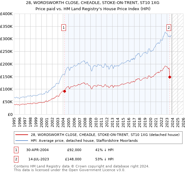 28, WORDSWORTH CLOSE, CHEADLE, STOKE-ON-TRENT, ST10 1XG: Price paid vs HM Land Registry's House Price Index