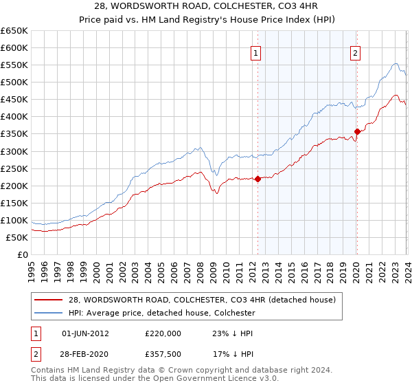 28, WORDSWORTH ROAD, COLCHESTER, CO3 4HR: Price paid vs HM Land Registry's House Price Index