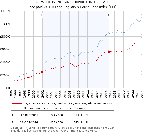 28, WORLDS END LANE, ORPINGTON, BR6 6AQ: Price paid vs HM Land Registry's House Price Index