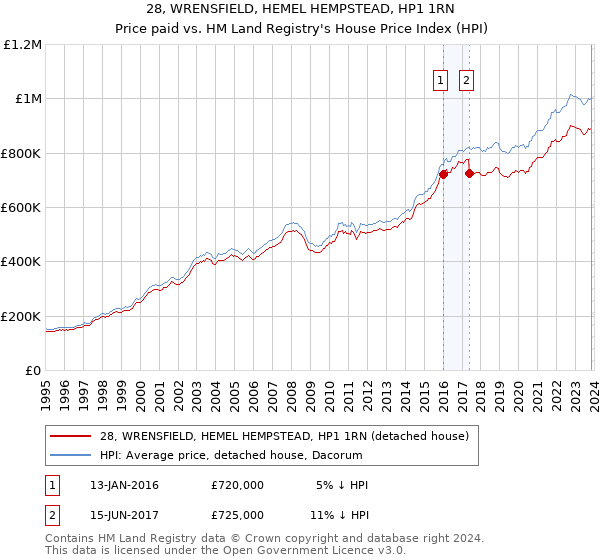28, WRENSFIELD, HEMEL HEMPSTEAD, HP1 1RN: Price paid vs HM Land Registry's House Price Index