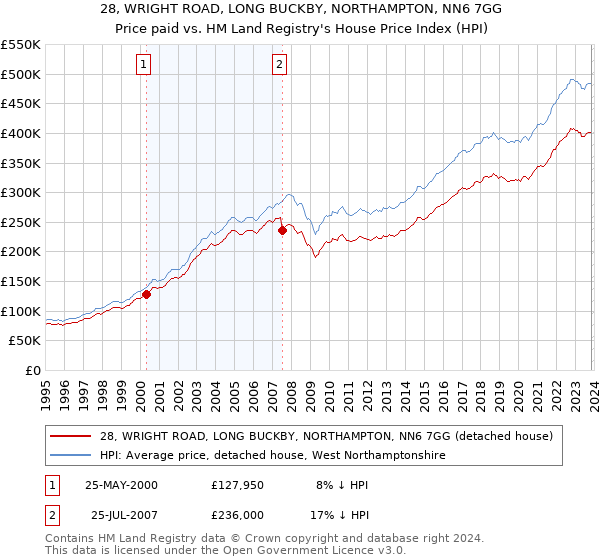28, WRIGHT ROAD, LONG BUCKBY, NORTHAMPTON, NN6 7GG: Price paid vs HM Land Registry's House Price Index