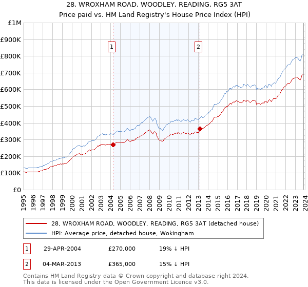 28, WROXHAM ROAD, WOODLEY, READING, RG5 3AT: Price paid vs HM Land Registry's House Price Index