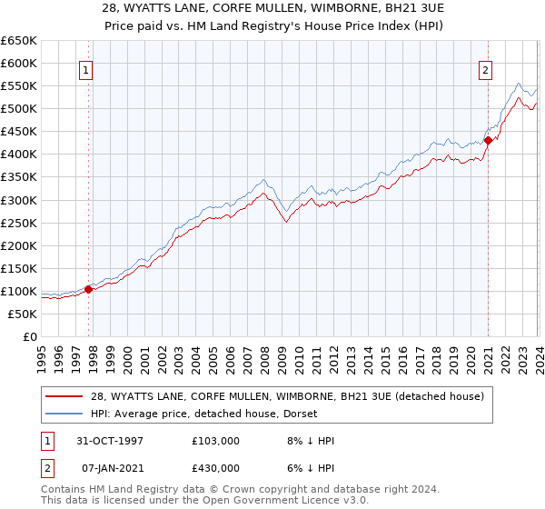 28, WYATTS LANE, CORFE MULLEN, WIMBORNE, BH21 3UE: Price paid vs HM Land Registry's House Price Index