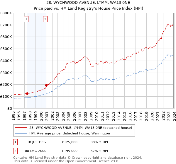 28, WYCHWOOD AVENUE, LYMM, WA13 0NE: Price paid vs HM Land Registry's House Price Index