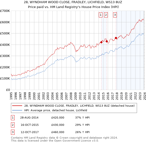 28, WYNDHAM WOOD CLOSE, FRADLEY, LICHFIELD, WS13 8UZ: Price paid vs HM Land Registry's House Price Index