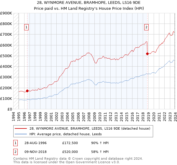 28, WYNMORE AVENUE, BRAMHOPE, LEEDS, LS16 9DE: Price paid vs HM Land Registry's House Price Index
