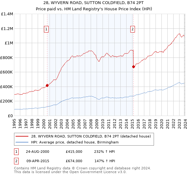 28, WYVERN ROAD, SUTTON COLDFIELD, B74 2PT: Price paid vs HM Land Registry's House Price Index