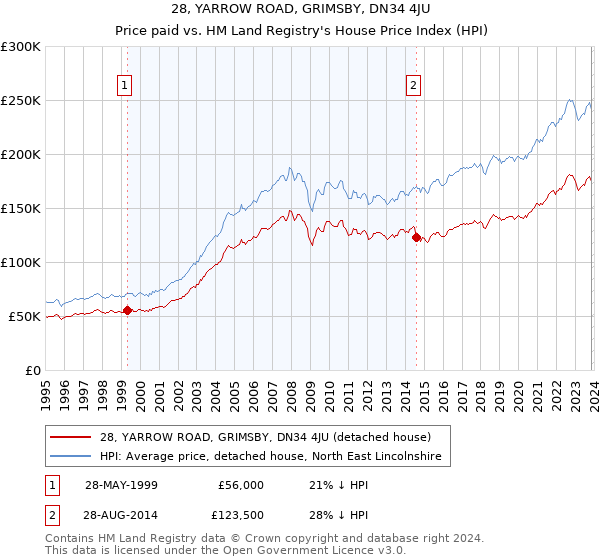 28, YARROW ROAD, GRIMSBY, DN34 4JU: Price paid vs HM Land Registry's House Price Index