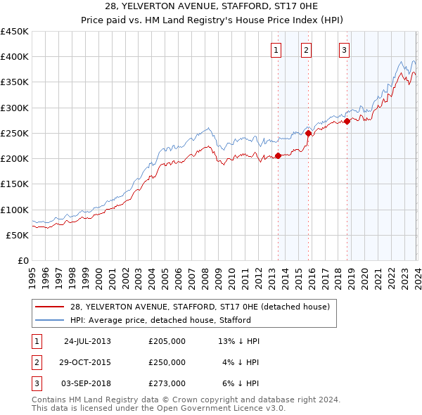 28, YELVERTON AVENUE, STAFFORD, ST17 0HE: Price paid vs HM Land Registry's House Price Index