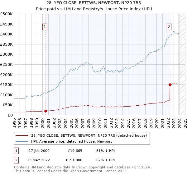 28, YEO CLOSE, BETTWS, NEWPORT, NP20 7RS: Price paid vs HM Land Registry's House Price Index