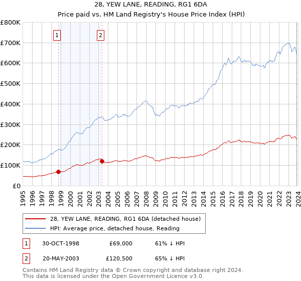 28, YEW LANE, READING, RG1 6DA: Price paid vs HM Land Registry's House Price Index