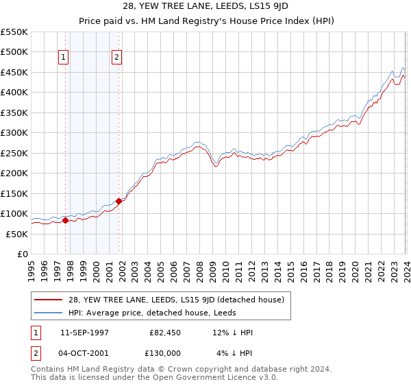 28, YEW TREE LANE, LEEDS, LS15 9JD: Price paid vs HM Land Registry's House Price Index