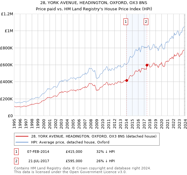 28, YORK AVENUE, HEADINGTON, OXFORD, OX3 8NS: Price paid vs HM Land Registry's House Price Index