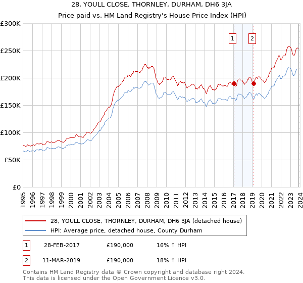 28, YOULL CLOSE, THORNLEY, DURHAM, DH6 3JA: Price paid vs HM Land Registry's House Price Index